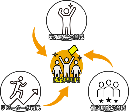 新規顧客・リピーター・優良顧客の育成が成約率UPに!
